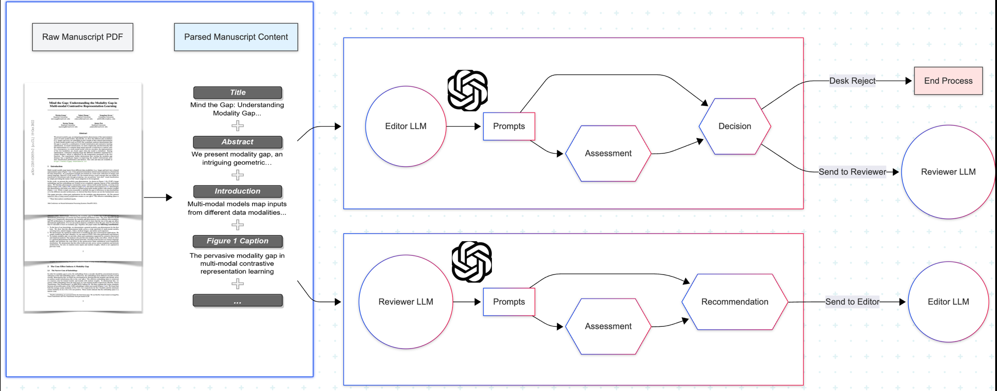 LLM prestige bias in peer review